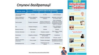 Ступені дегідратації
http://www.mif-ua.com/archive/article/42963
 