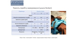 Тяжкість перебігу захворювання (шкала Vesikari)
Параметри Кількість балів
1 2 3
Діарея
Кількість випорожнень на добу 1-3 4-5 > 6
Тривалість діареї (днів) 1-4 5 > 6
Блювання
Частота блювання за добу 1 2-4 > 5
Тривалість блювання 1 2 > 3
Температура 37,1-38,4 38,5-38,9 > 39
Дегідратація - 1-5% > 6%
Лікування Регідратац
ія
Госпіталіза
ція
-
Менше 7 балів - легкий перебіг; 7-10 балів - середньої важкості; більше 10 балів - важкий перебіг
 
