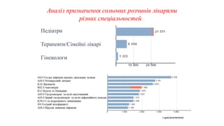 Педіатри
Терапевти/Сімейні лікарі
Гінекологи
Призначення
Аналіз призначення сольових розчинів лікарями
різних спеціальностей
 