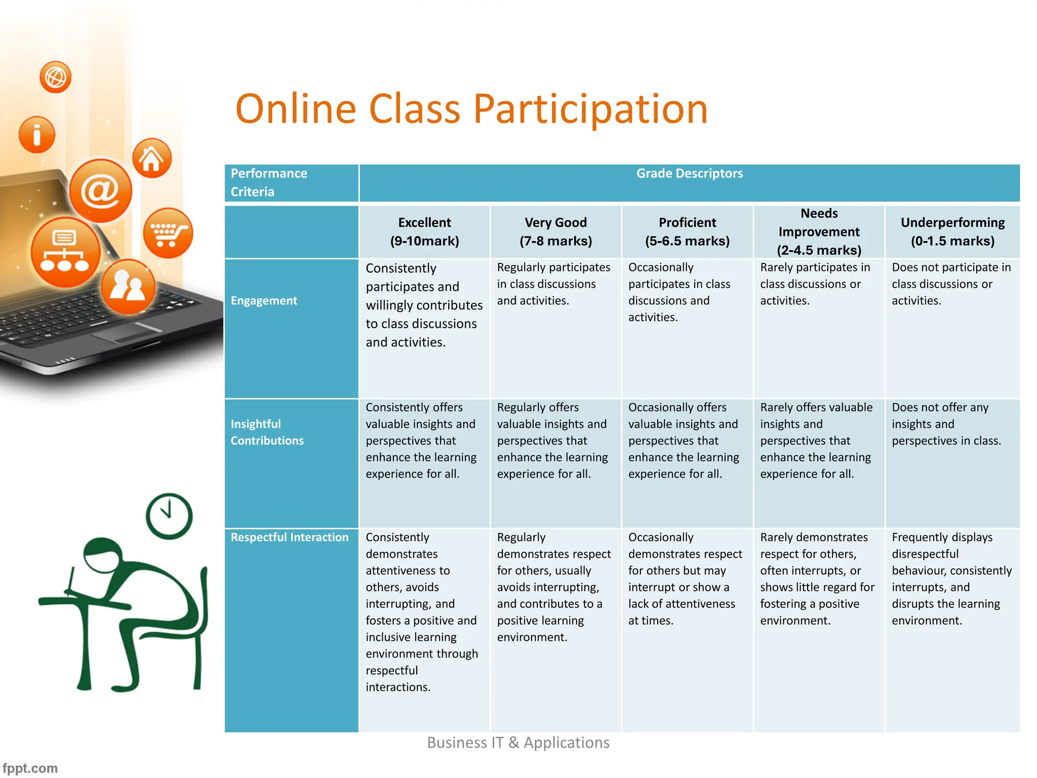 Online Class Participation
Business IT & Applications
Performance
Criteria
Grade Descriptors
Excellent
(9-10mark)
Very Good
(7-8 marks)
Proficient
(5-6.5 marks)
Needs
Improvement
(2-4.5 marks)
Underperforming
(0-1.5 marks)
Engagement
Consistently
participates and
willingly contributes
to class discussions
and activities.
Regularly participates
in class discussions
and activities.
Occasionally
participates in class
discussions and
activities.
Rarely participates in
class discussions or
activities.
Does not participate in
class discussions or
activities.
Insightful
Contributions
Consistently offers
valuable insights and
perspectives that
enhance the learning
experience for all.
Regularly offers
valuable insights and
perspectives that
enhance the learning
experience for all.
Occasionally offers
valuable insights and
perspectives that
enhance the learning
experience for all.
Rarely offers valuable
insights and
perspectives that
enhance the learning
experience for all.
Does not offer any
insights and
perspectives in class.
Respectful Interaction Consistently
demonstrates
attentiveness to
others, avoids
interrupting, and
fosters a positive and
inclusive learning
environment through
respectful
interactions.
Regularly
demonstrates respect
for others, usually
avoids interrupting,
and contributes to a
positive learning
environment.
Occasionally
demonstrates respect
for others but may
interrupt or show a
lack of attentiveness
at times.
Rarely demonstrates
respect for others,
often interrupts, or
shows little regard for
fostering a positive
environment.
Frequently displays
disrespectful
behaviour, consistently
interrupts, and
disrupts the learning
environment.
 