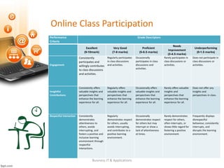 Online Class Participation
Business IT & Applications
Performance
Criteria
Grade Descriptors
Excellent
(9-10mark)
Very Good
(7-8 marks)
Proficient
(5-6.5 marks)
Needs
Improvement
(2-4.5 marks)
Underperforming
(0-1.5 marks)
Engagement
Consistently
participates and
willingly contributes
to class discussions
and activities.
Regularly participates
in class discussions
and activities.
Occasionally
participates in class
discussions and
activities.
Rarely participates in
class discussions or
activities.
Does not participate in
class discussions or
activities.
Insightful
Contributions
Consistently offers
valuable insights and
perspectives that
enhance the learning
experience for all.
Regularly offers
valuable insights and
perspectives that
enhance the learning
experience for all.
Occasionally offers
valuable insights and
perspectives that
enhance the learning
experience for all.
Rarely offers valuable
insights and
perspectives that
enhance the learning
experience for all.
Does not offer any
insights and
perspectives in class.
Respectful Interaction Consistently
demonstrates
attentiveness to
others, avoids
interrupting, and
fosters a positive and
inclusive learning
environment through
respectful
interactions.
Regularly
demonstrates respect
for others, usually
avoids interrupting,
and contributes to a
positive learning
environment.
Occasionally
demonstrates respect
for others but may
interrupt or show a
lack of attentiveness
at times.
Rarely demonstrates
respect for others,
often interrupts, or
shows little regard for
fostering a positive
environment.
Frequently displays
disrespectful
behaviour, consistently
interrupts, and
disrupts the learning
environment.
 