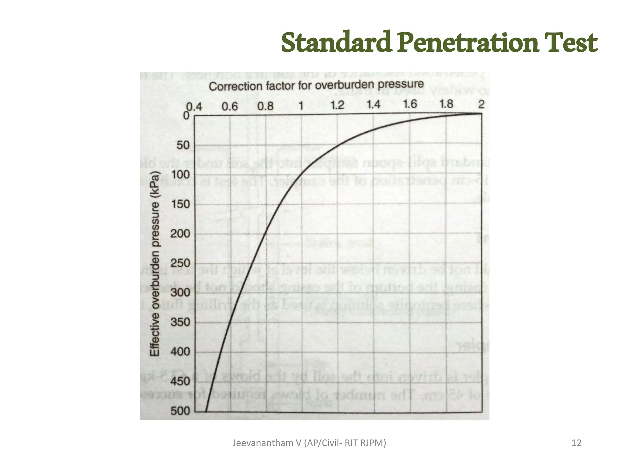 StandardPenetrationTest
Jeevanantham V (AP/Civil- RIT RJPM) 12
 