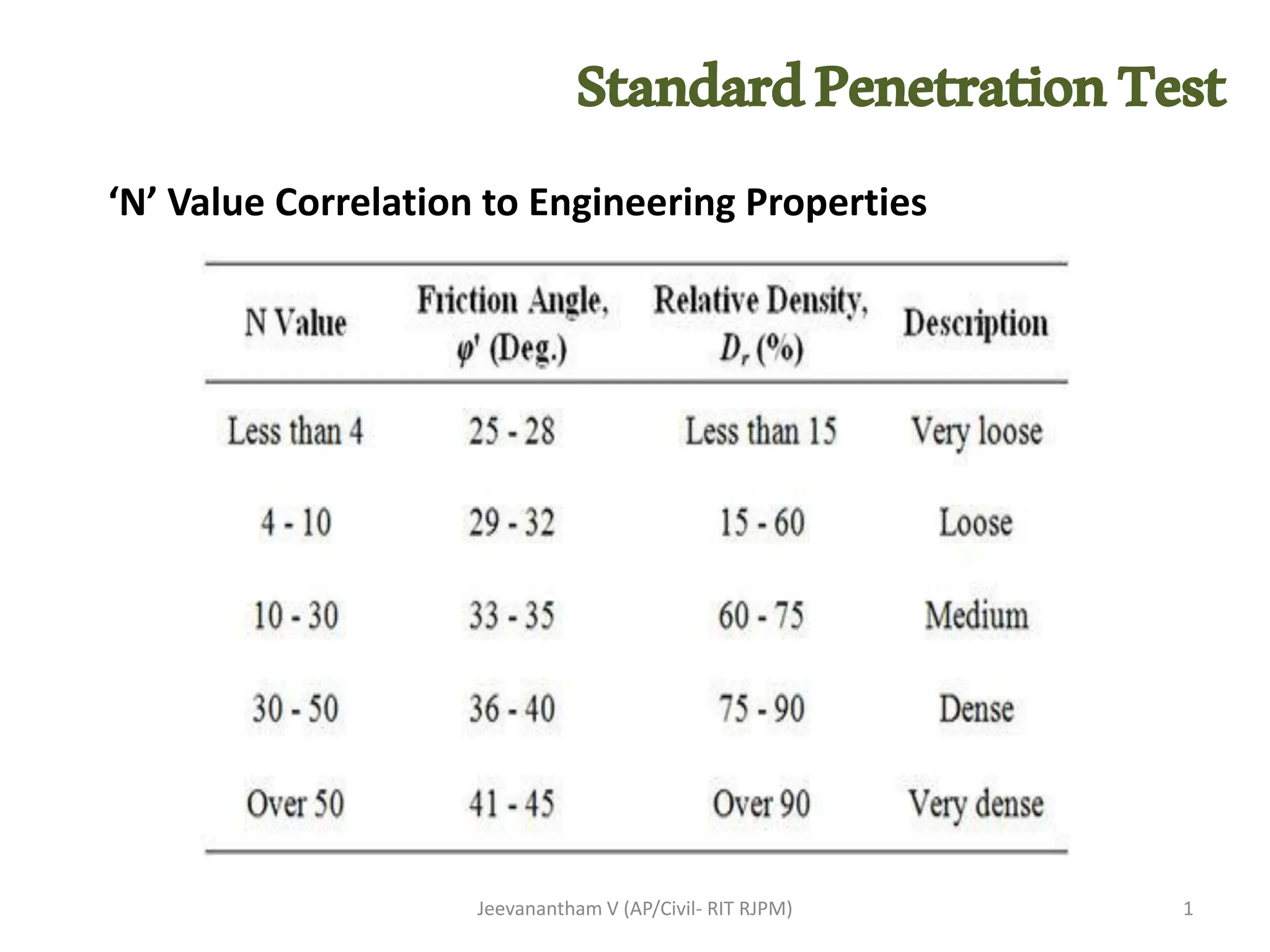Jeevanantham V (AP/Civil- RIT RJPM) 1
‘N’ Value Correlation to Engineering Properties
StandardPenetrationTest
 