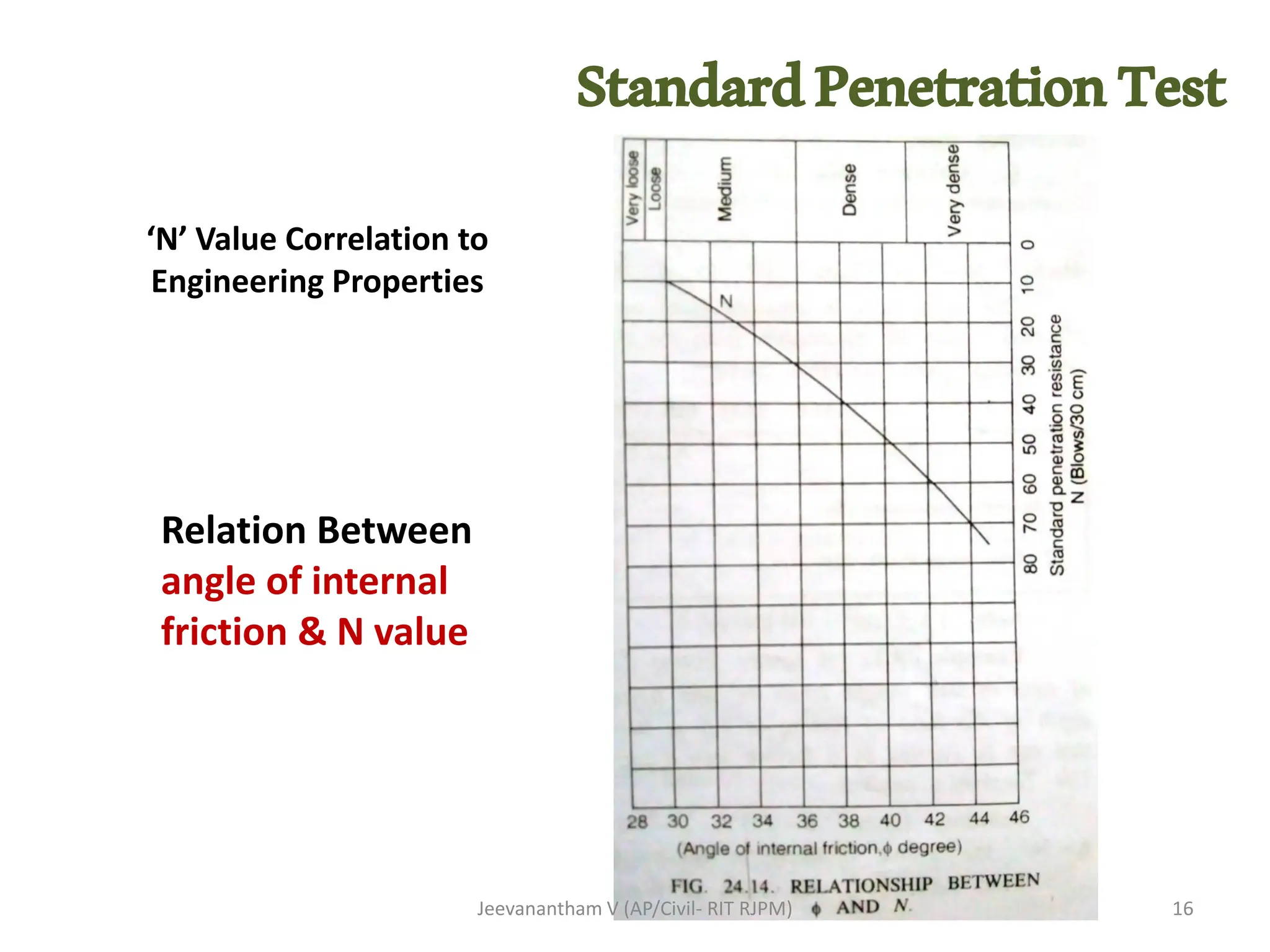 Relation Between
angle of internal
friction & N value
16
Jeevanantham V (AP/Civil- RIT RJPM)
‘N’ Value Correlation to
Engineering Properties
StandardPenetrationTest
 