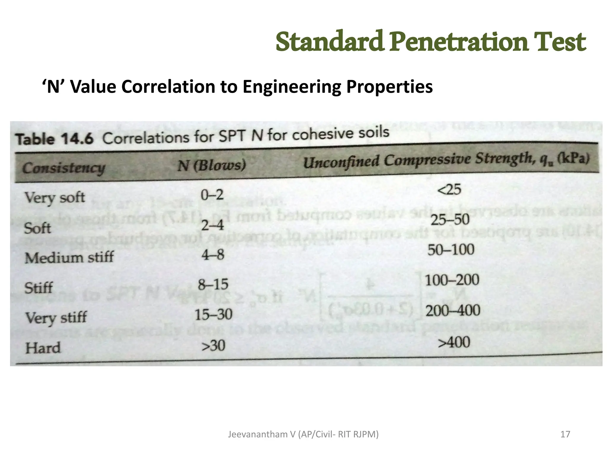 Jeevanantham V (AP/Civil- RIT RJPM) 17
‘N’ Value Correlation to Engineering Properties
StandardPenetrationTest
 