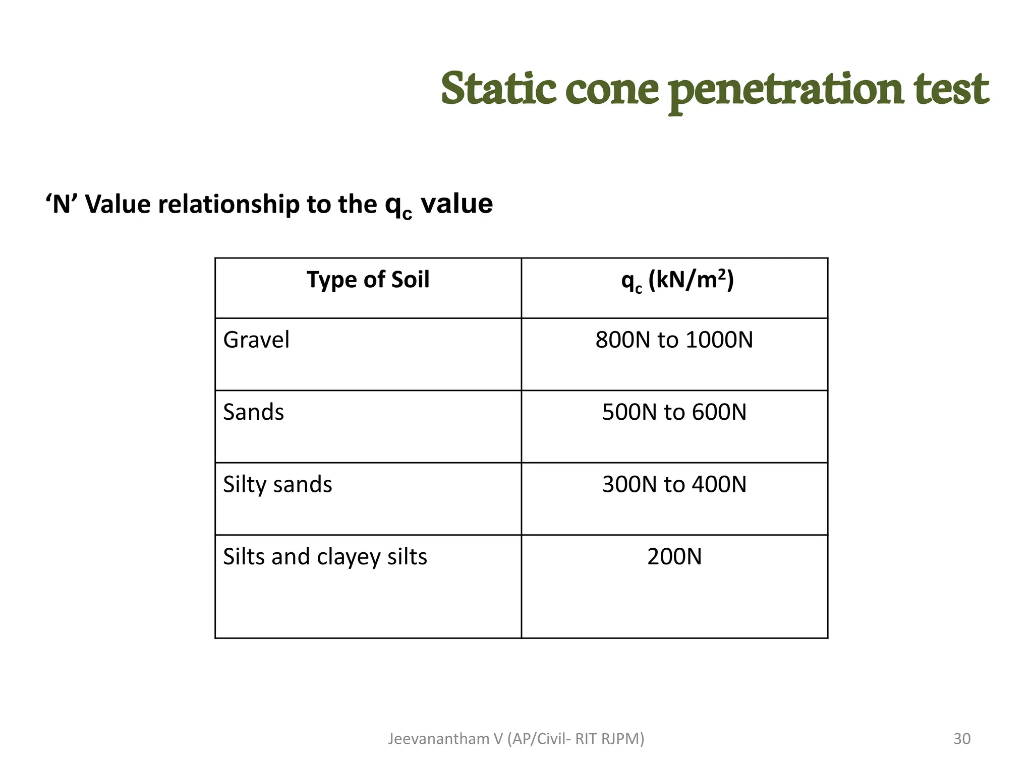 Type of Soil qc (kN/m2)
Gravel 800N to 1000N
Sands 500N to 600N
Silty sands 300N to 400N
Silts and clayey silts 200N
30
Jeevanantham V (AP/Civil- RIT RJPM)
Staticconepenetrationtest
‘N’ Value relationship to the qc value
 
