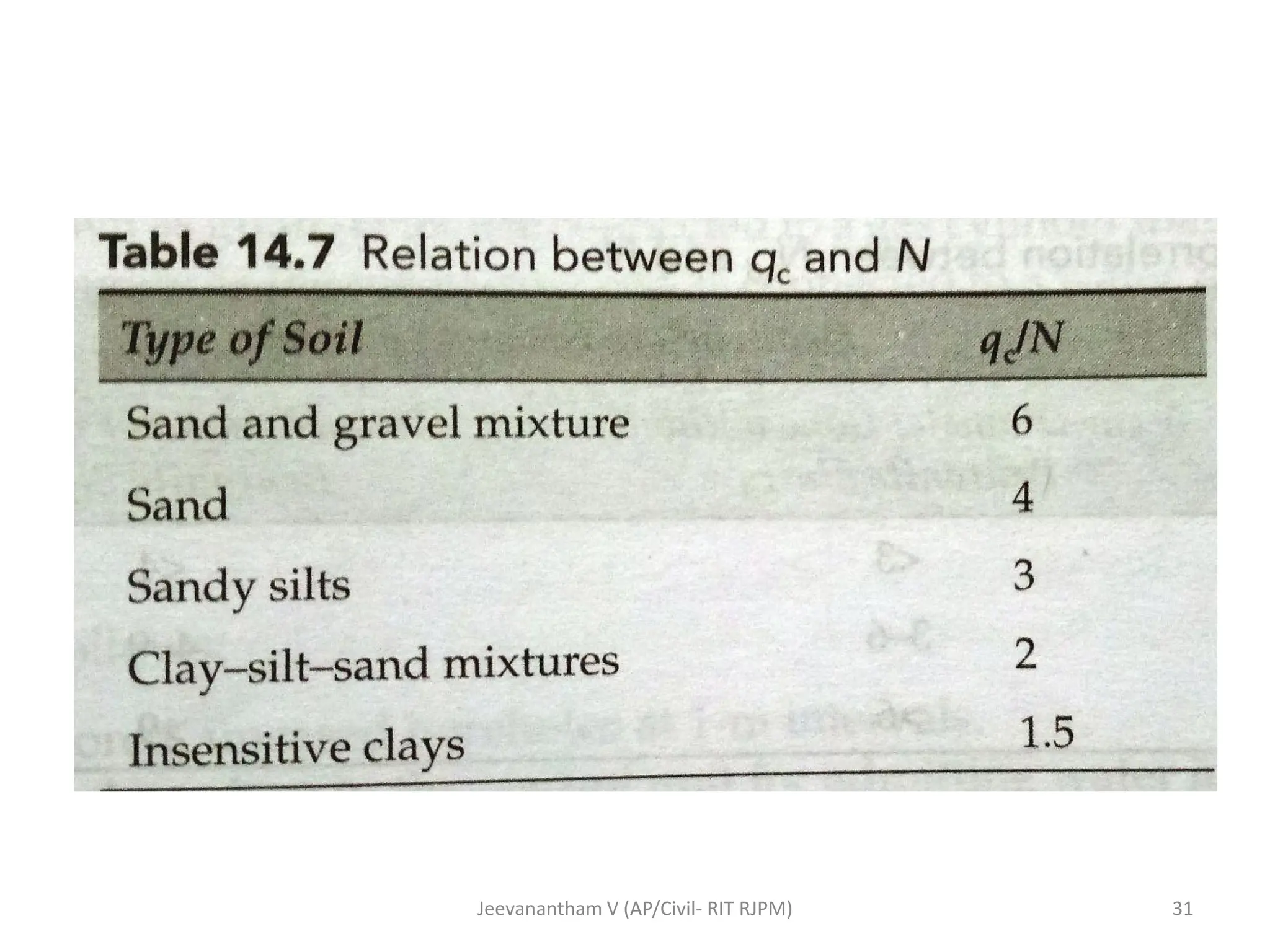 Jeevanantham V (AP/Civil- RIT RJPM) 31
 