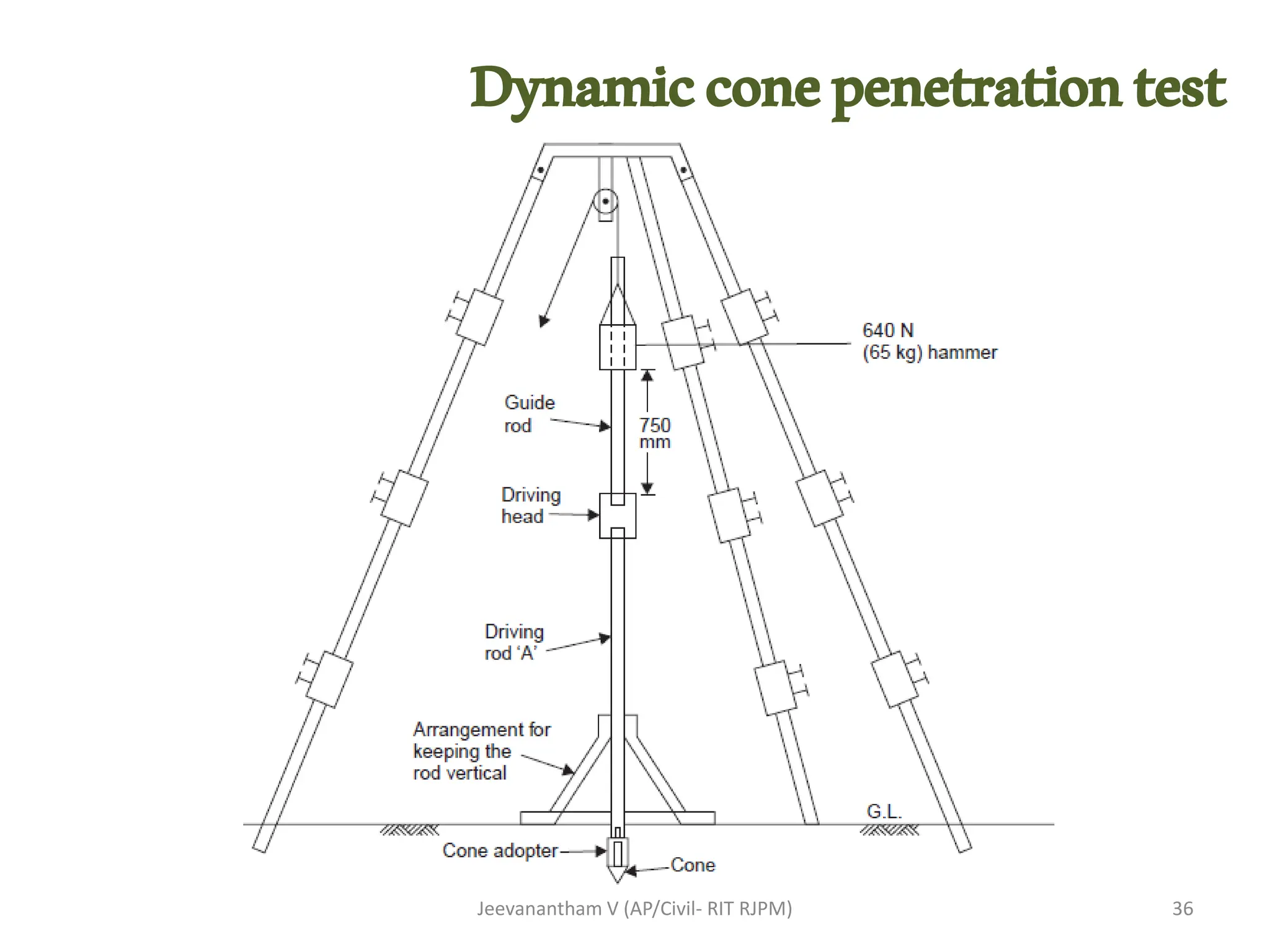 Jeevanantham V (AP/Civil- RIT RJPM) 36
Dynamicconepenetrationtest
 