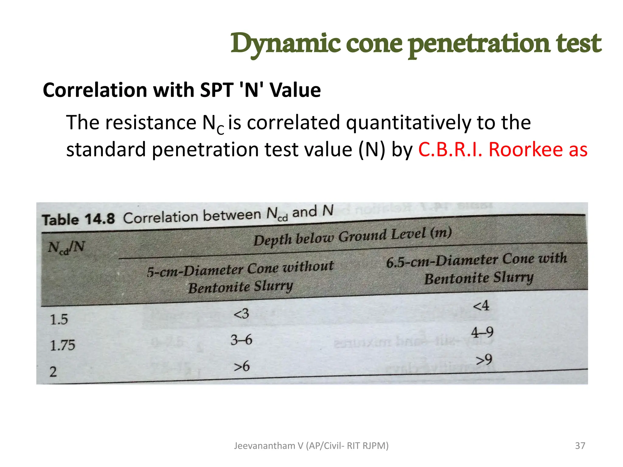 Correlation with SPT 'N' Value
The resistance NC is correlated quantitatively to the
standard penetration test value (N) by C.B.R.I. Roorkee as
Jeevanantham V (AP/Civil- RIT RJPM) 37
Dynamicconepenetrationtest
 