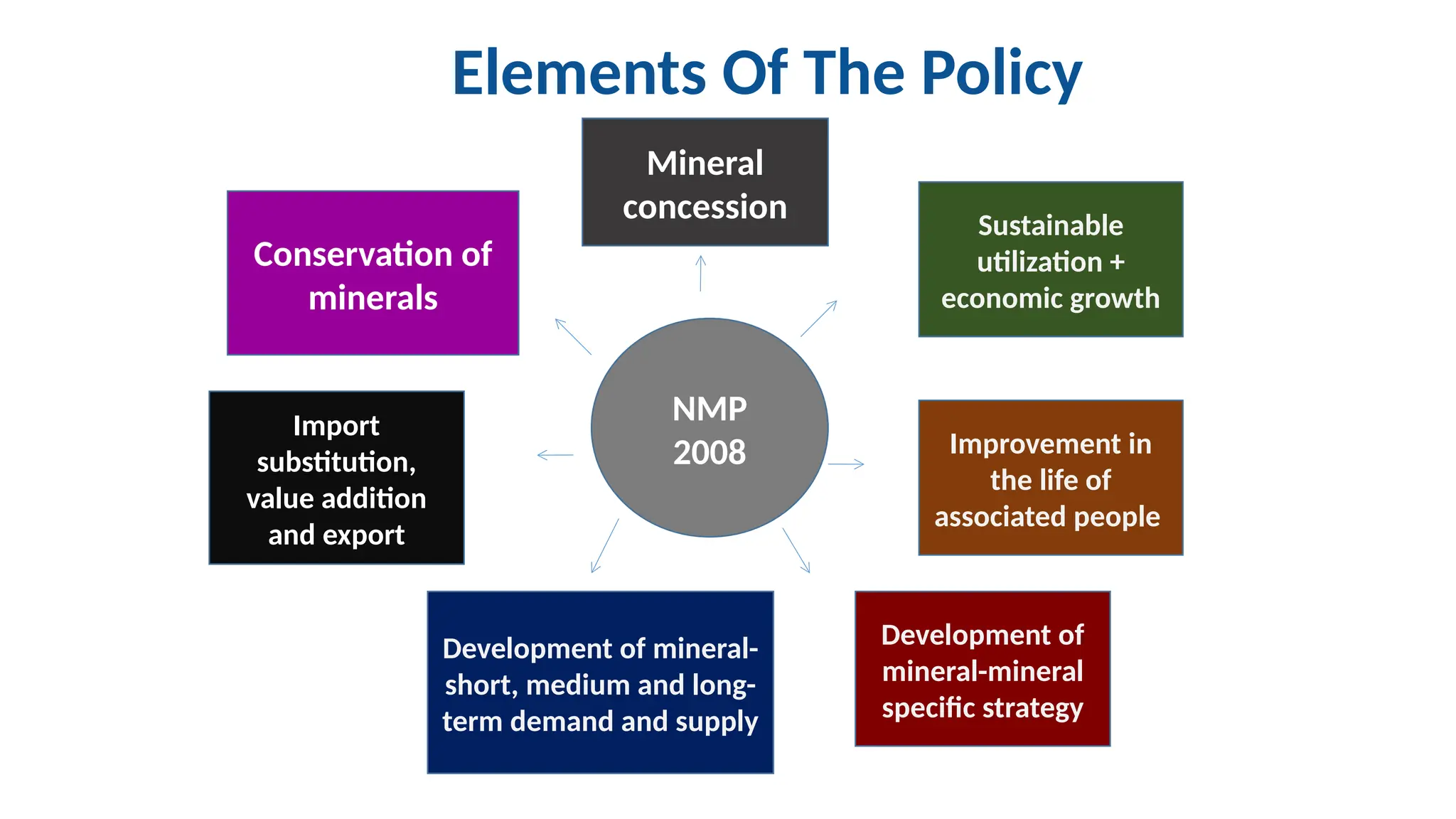 NMP
2008
Mineral
concession Sustainable
utilization +
economic growth
Improvement in
the life of
associated people
Development of
mineral-mineral
specific strategy
Development of mineral-
short, medium and long-
term demand and supply
Import
substitution,
value addition
and export
Conservation of
minerals
Elements Of The Policy
 