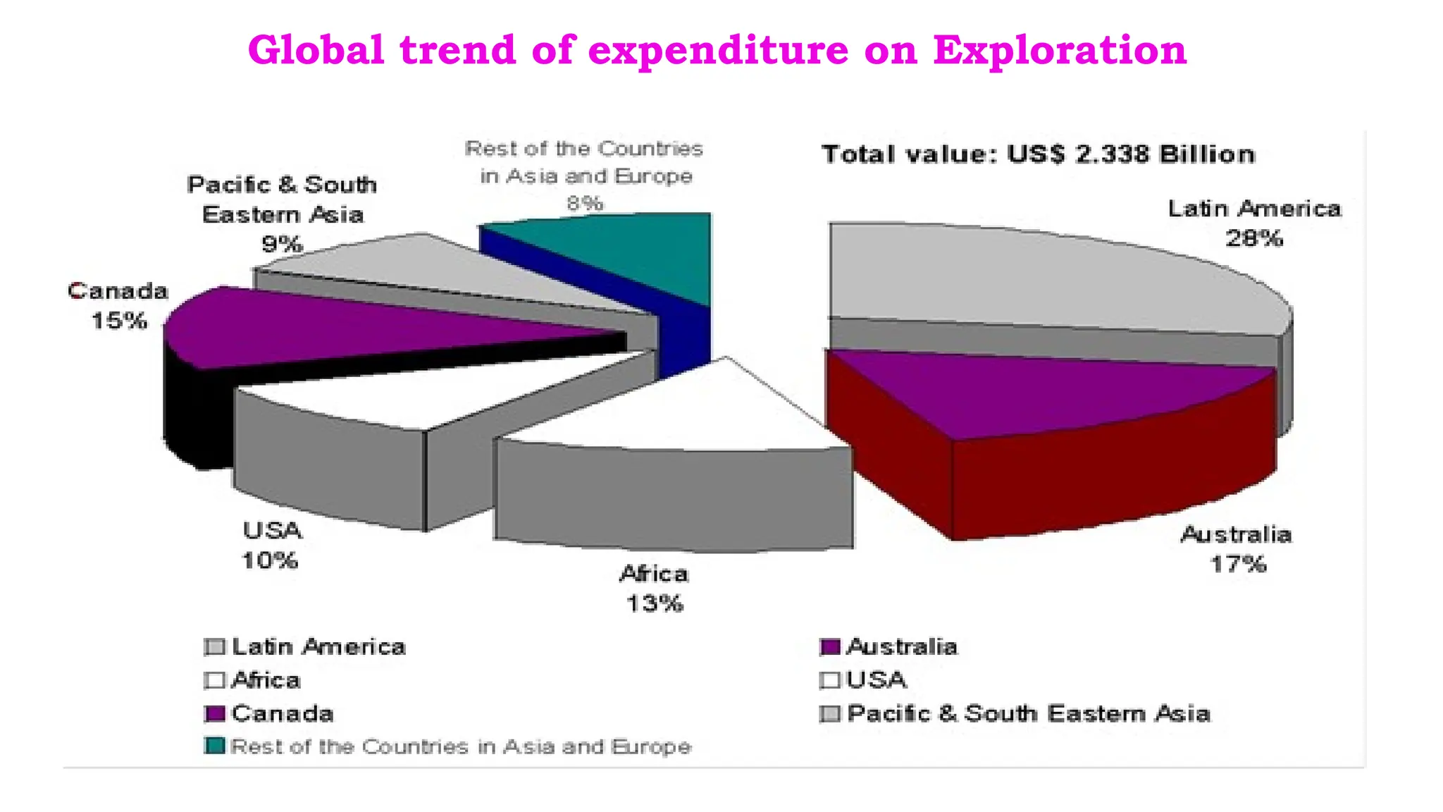 Global trend of expenditure on Exploration
 