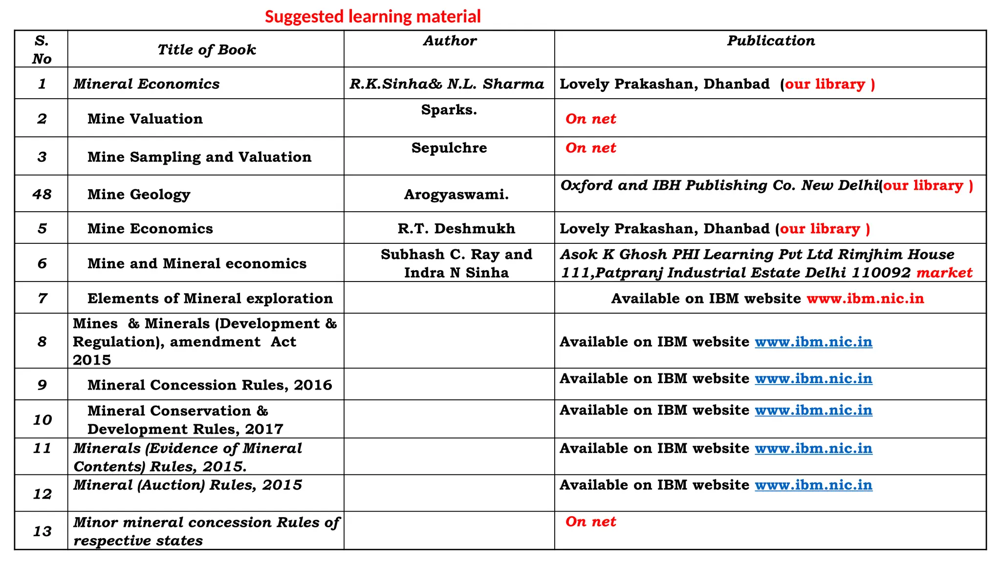 S.
No
Title of Book
Author Publication
1 Mineral Economics R.K.Sinha& N.L. Sharma Lovely Prakashan, Dhanbad (our library )
2 Mine Valuation
Sparks.
On net
3 Mine Sampling and Valuation
Sepulchre On net
48 Mine Geology Arogyaswami.
Oxford and IBH Publishing Co. New Delhi(our library )
5 Mine Economics R.T. Deshmukh Lovely Prakashan, Dhanbad (our library )
6 Mine and Mineral economics
Subhash C. Ray and
Indra N Sinha
Asok K Ghosh PHI Learning Pvt Ltd Rimjhim House
111,Patpranj Industrial Estate Delhi 110092 market
7 Elements of Mineral exploration Available on IBM website www.ibm.nic.in
8
Mines & Minerals (Development &
Regulation), amendment Act
2015
Available on IBM website www.ibm.nic.in
9 Mineral Concession Rules, 2016 Available on IBM website www.ibm.nic.in
10
Mineral Conservation &
Development Rules, 2017
Available on IBM website www.ibm.nic.in
11 Minerals (Evidence of Mineral
Contents) Rules, 2015.
Available on IBM website www.ibm.nic.in
12
Mineral (Auction) Rules, 2015 Available on IBM website www.ibm.nic.in
13
Minor mineral concession Rules of
respective states
On net
Suggested learning material
 
