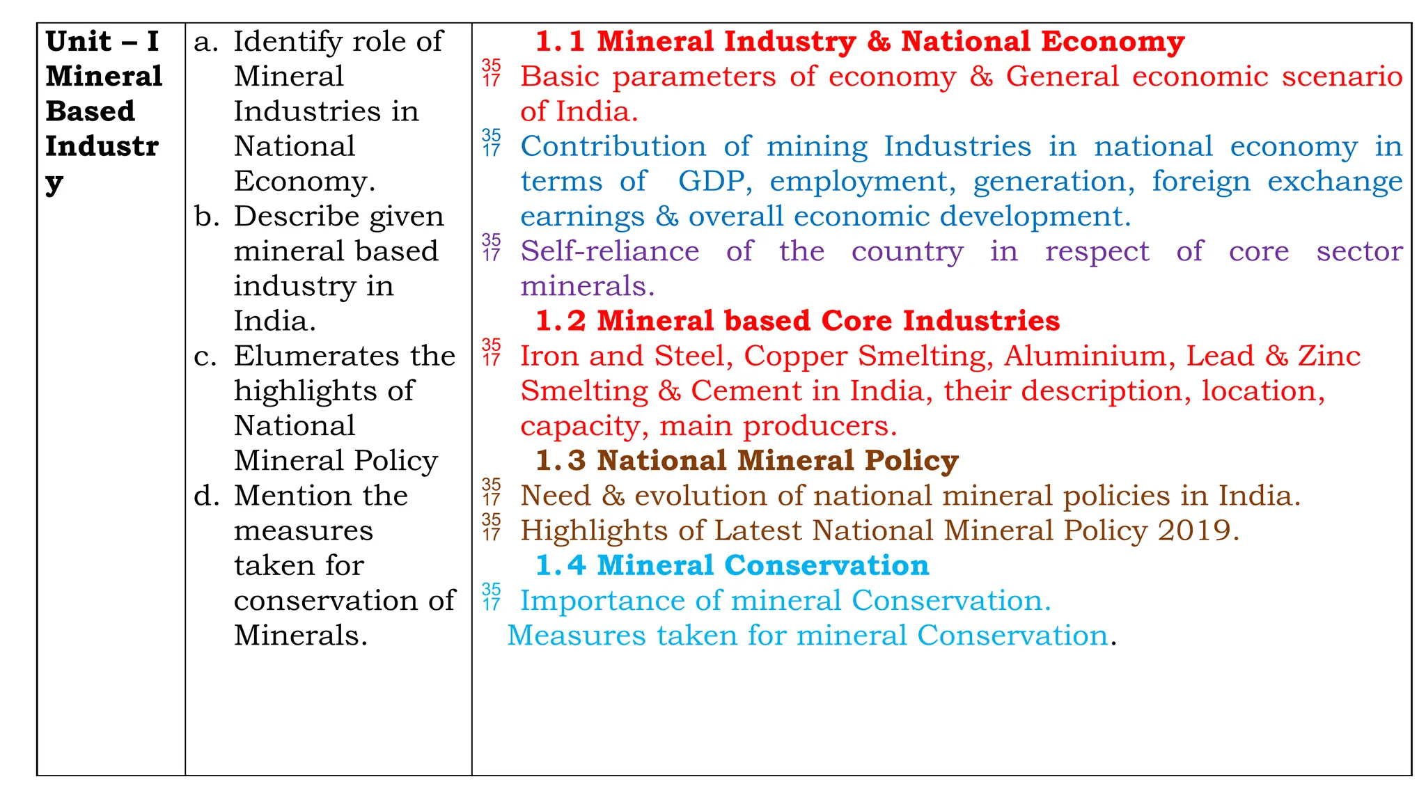 Unit – I
Mineral
Based
Industr
y
a. Identify role of
Mineral
Industries in
National
Economy.
b. Describe given
mineral based
industry in
India.
c. Elumerates the
highlights of
National
Mineral Policy
d. Mention the
measures
taken for
conservation of
Minerals.
1.1 Mineral Industry & National Economy
 Basic parameters of economy & General economic scenario
of India.
 Contribution of mining Industries in national economy in
terms of GDP, employment, generation, foreign exchange
earnings & overall economic development.
 Self-reliance of the country in respect of core sector
minerals.
1.2 Mineral based Core Industries
 Iron and Steel, Copper Smelting, Aluminium, Lead & Zinc
Smelting & Cement in India, their description, location,
capacity, main producers.
1.3 National Mineral Policy
 Need & evolution of national mineral policies in India.
 Highlights of Latest National Mineral Policy 2019.
1.4 Mineral Conservation
 Importance of mineral Conservation.
Measures taken for mineral Conservation.
 
