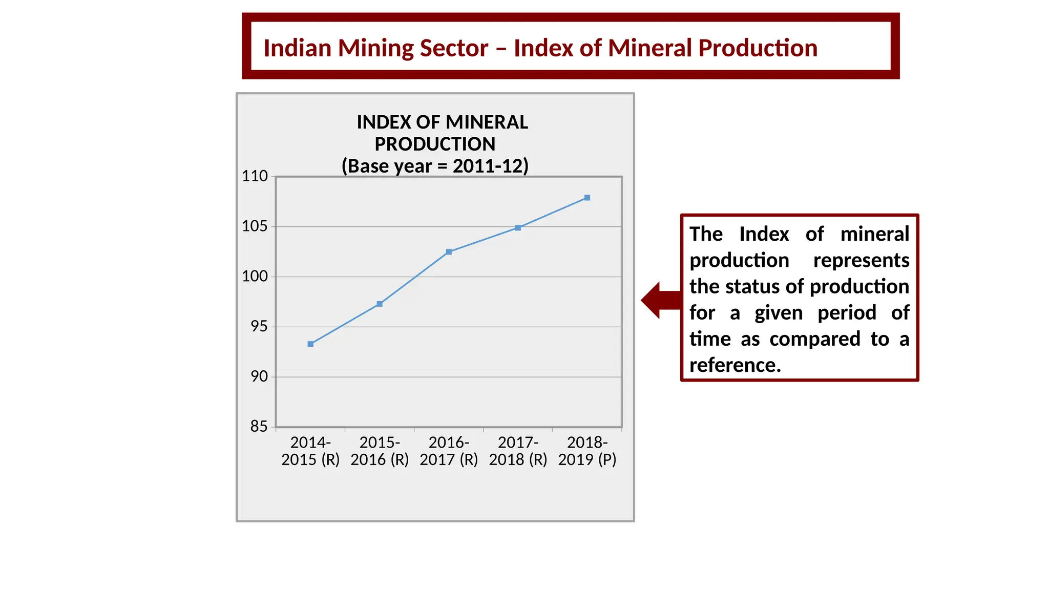 Indian Mining Sector – Index of Mineral Production
The Index of mineral
production represents
the status of production
for a given period of
time as compared to a
reference.
2014-
2015 (R)
2015-
2016 (R)
2016-
2017 (R)
2017-
2018 (R)
2018-
2019 (P)
85
90
95
100
105
110
INDEX OF MINERAL
PRODUCTION
(Base year = 2011-12)
 
