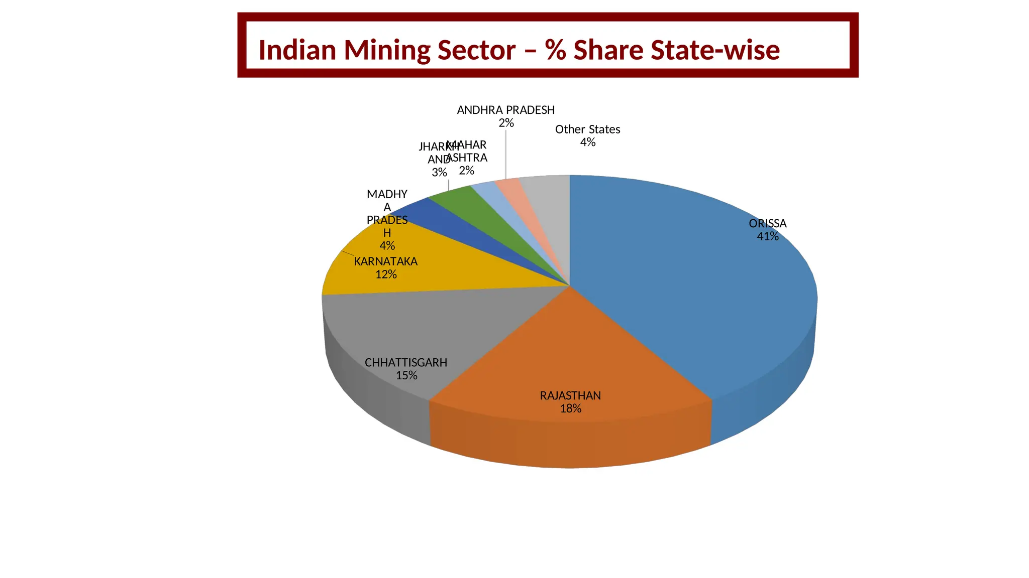 Indian Mining Sector – % Share State-wise
ORISSA
41%
RAJASTHAN
18%
CHHATTISGARH
15%
KARNATAKA
12%
MADHY
A
PRADES
H
4%
JHARKH
AND
3%
MAHAR
ASHTRA
2%
ANDHRA PRADESH
2%
Other States
4%
 