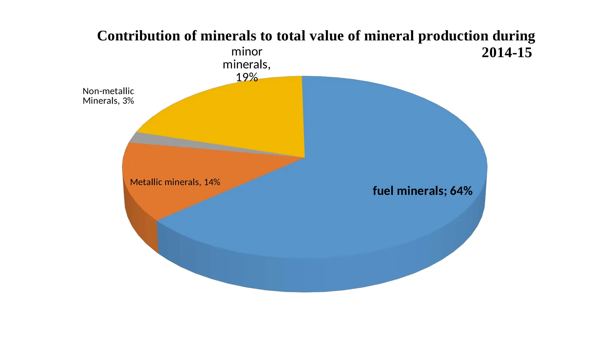 fuel minerals; 64%
Metallic minerals, 14%
Non-metallic
Minerals, 3%
minor
minerals,
19%
Contribution of minerals to total value of mineral production during
2014-15
 