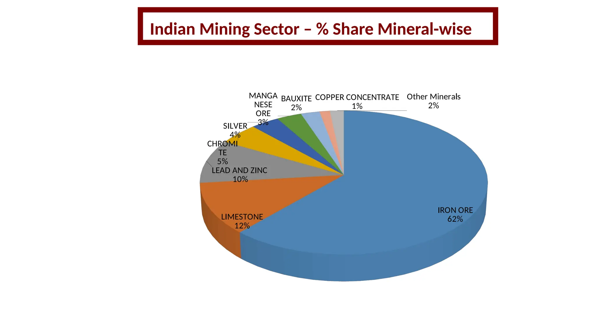 Indian Mining Sector – % Share Mineral-wise
IRON ORE
62%
LIMESTONE
12%
LEAD AND ZINC
10%
CHROMI
TE
5%
SILVER
4%
MANGA
NESE
ORE
3%
BAUXITE
2%
COPPER CONCENTRATE
1%
Other Minerals
2%
 