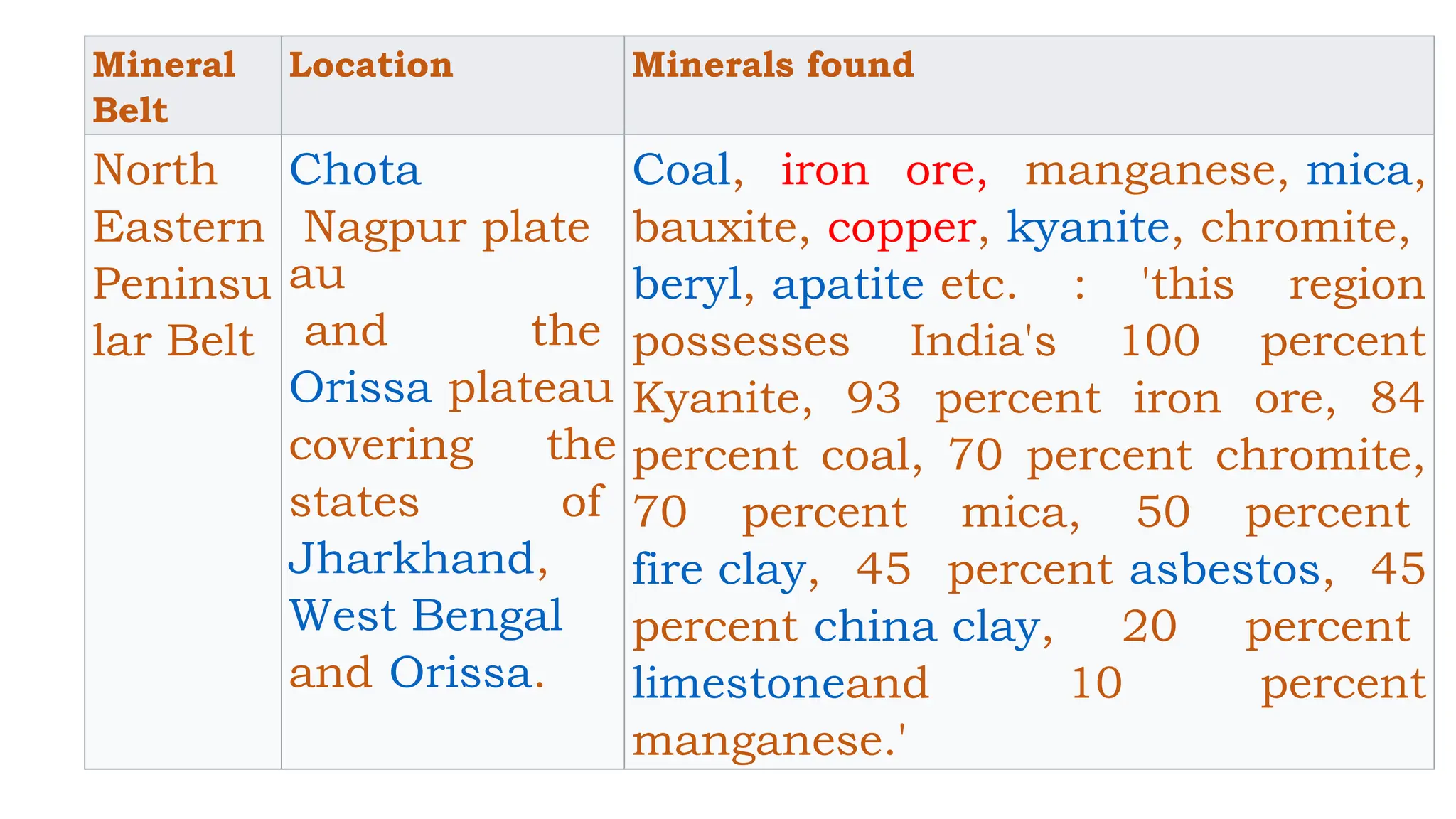 Mineral
Belt
Location Minerals found
North
Eastern
Peninsu
lar Belt
Chota
Nagpur plate
au
and the
Orissa plateau
covering the
states of
Jharkhand,
West Bengal
and Orissa.
Coal, iron ore, manganese, mica,
bauxite, copper, kyanite, chromite,
beryl, apatite etc. : 'this region
possesses India's 100 percent
Kyanite, 93 percent iron ore, 84
percent coal, 70 percent chromite,
70 percent mica, 50 percent
fire clay, 45 percent asbestos, 45
percent china clay, 20 percent
limestoneand 10 percent
manganese.'
 