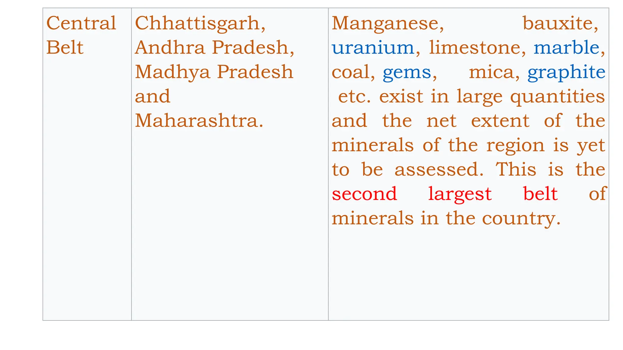 Central
Belt
Chhattisgarh,
Andhra Pradesh,
Madhya Pradesh
and
Maharashtra.
Manganese, bauxite,
uranium, limestone, marble,
coal, gems, mica, graphite
etc. exist in large quantities
and the net extent of the
minerals of the region is yet
to be assessed. This is the
second largest belt of
minerals in the country.
 
