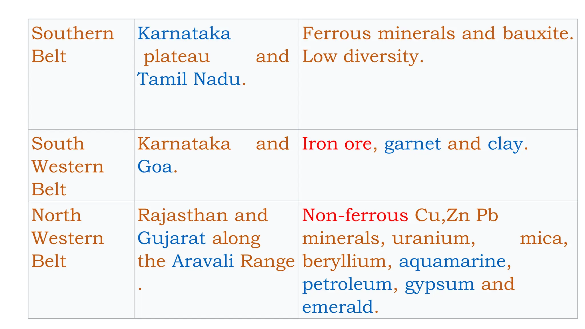 Southern
Belt
Karnataka
plateau and
Tamil Nadu.
Ferrous minerals and bauxite.
Low diversity.
South
Western
Belt
Karnataka and
Goa.
Iron ore, garnet and clay.
North
Western
Belt
Rajasthan and
Gujarat along
the Aravali Range
.
Non-ferrous Cu,Zn Pb
minerals, uranium, mica,
beryllium, aquamarine,
petroleum, gypsum and
emerald.
 