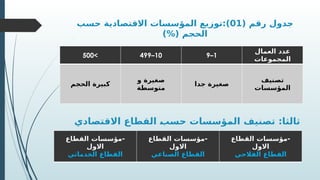 ( ‫رقم‬ ‫جدول‬
01
‫حسب‬ ‫االقتصادية‬ ‫المؤسسات‬ ‫توزيع‬:)
)%( ‫الحجم‬
500< 499–10 9–1
‫العمال‬ ‫عدد‬
‫المجموعات‬
‫الحجم‬ ‫كبيرة‬
‫و‬ ‫صغيرة‬
‫متوسطة‬
‫جدا‬ ‫صغيرة‬
‫تصنيف‬
‫المؤسسات‬
‫االقتصادي‬ ‫القطاع‬ Q
‫ب‬‫حس‬ ‫ؤسسات‬Q
‫م‬‫ال‬ ‫تصنيف‬ :‫ثالثا‬
‫القطاع‬ ‫مؤسسات‬-
‫االول‬
‫الخدماتي‬ ‫القطاع‬
‫القطاع‬ ‫مؤسسات‬-
‫االول‬
‫الصناعي‬ ‫القطاع‬
‫القطاع‬ ‫مؤسسات‬-
‫االول‬
‫الفالحي‬ ‫القطاع‬
 