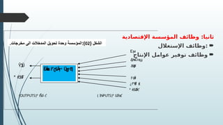 ‫اإلقتصادية‬ ‫المؤسسة‬ ‫وظائف‬ :‫ثانيا‬

‫اإلستغالل‬ ‫وظائف‬:

‫اإلنتاج‬ ‫عوامل‬ ‫توفير‬ ‫وظائف‬
Εϻ
Δ Ω
ϳϟ
ϭ ϭϣ
ΔΎ
ρ
ϗ
ŶƆ
Ŭ
ϋ
ϝϣ
ª ŕƈʙ
Ŧ
¿ŕʺƅ
§
³ £
±
ª ŕƈʨ
Ɔ
Ÿƈ
ª Ɯ
Ŧʙ
ƈ
(
INPUTS
(
ª ŕŠ
ʛʵ ƈ
(
OUTPUTS
)
ȆȂ
ʦ
ʲ ř¨
ʗšÂ
ŗʴ Ū
ʓʸƃ
¦
 