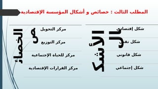 ‫اإلقتصادية‬ ‫المؤسسة‬ ‫أشكال‬ ‫و‬ ‫خصائص‬ : ‫الثالث‬ ‫المطلب‬
‫األشك‬
‫ال‬
‫إقتصادي‬ ‫شكل‬
‫تقني‬ ‫شكل‬
‫قانوني‬ ‫شكل‬
‫إجتماعي‬ ‫شكل‬
‫الخصائ‬
‫ص‬‫التحويل‬ ‫مركز‬
‫التوزيع‬ ‫مركز‬
‫اإلجتماعية‬ ‫للحياة‬ ‫مركز‬
‫اإلقتصادية‬ ‫القرارات‬ ‫مركز‬
 