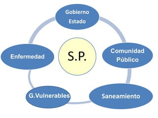 S.P.
Gobierno
Estado
Comunidad
Público
Saneamiento
Enfermedad
G.Vulnerables
 