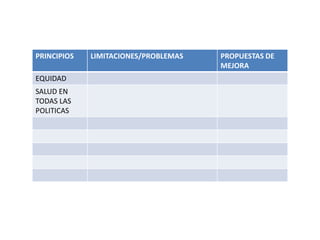 PRINCIPIOS LIMITACIONES/PROBLEMAS PROPUESTAS DE
MEJORA
EQUIDAD
SALUD EN
TODAS LAS
POLITICAS
 