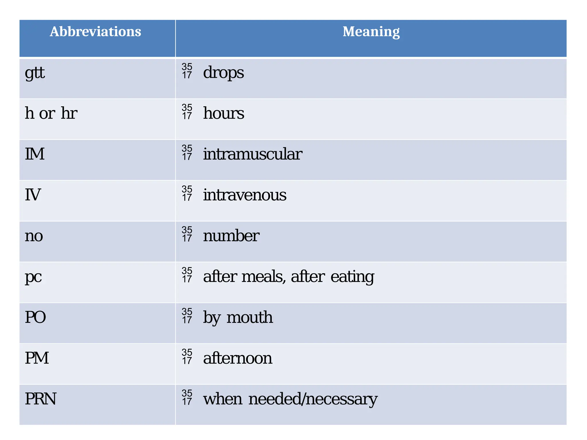 Abbreviations Meaning
gtt  drops
h or hr  hours
IM  intramuscular
IV  intravenous
no  number
pc  after meals, after eating
PO  by mouth
PM  afternoon
PRN  when needed/necessary
 