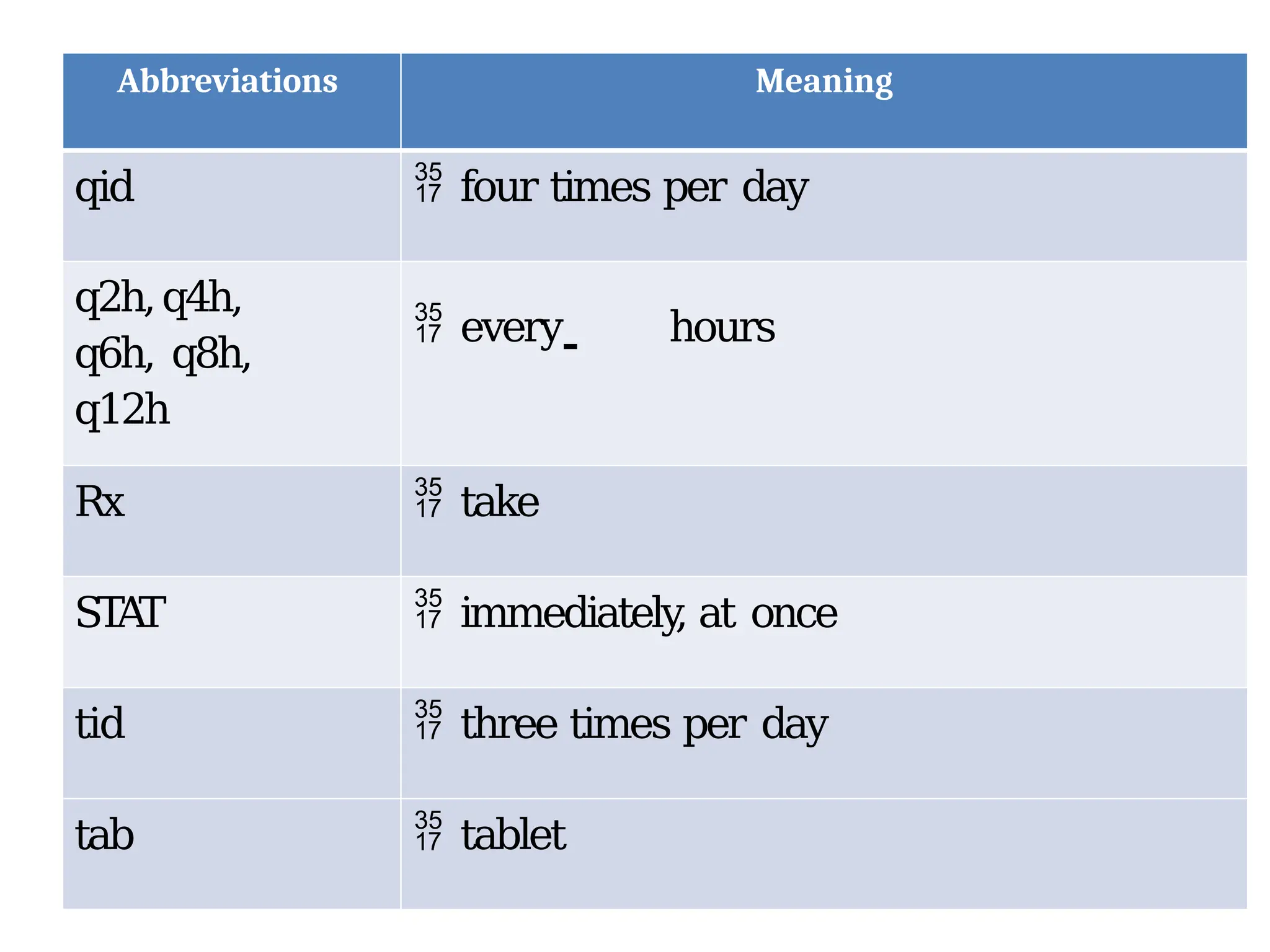 Abbreviations Meaning
qid  four times per day
q2h,q4h,
q6h, q8h,
q12h
 every hours
Rx  take
ST
A
T  immediately
, at once
tid  three times per day
tab  tablet
 