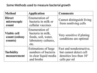 1.3. Bacterial Growth and Nutrition-2024.pptx