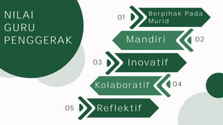 NILAI
GURU
PENGGERAK
01
02
03
04
05
Berpihak Pada
Murid
Mandiri
Inovatif
Kolaboratif
Reflektif
 