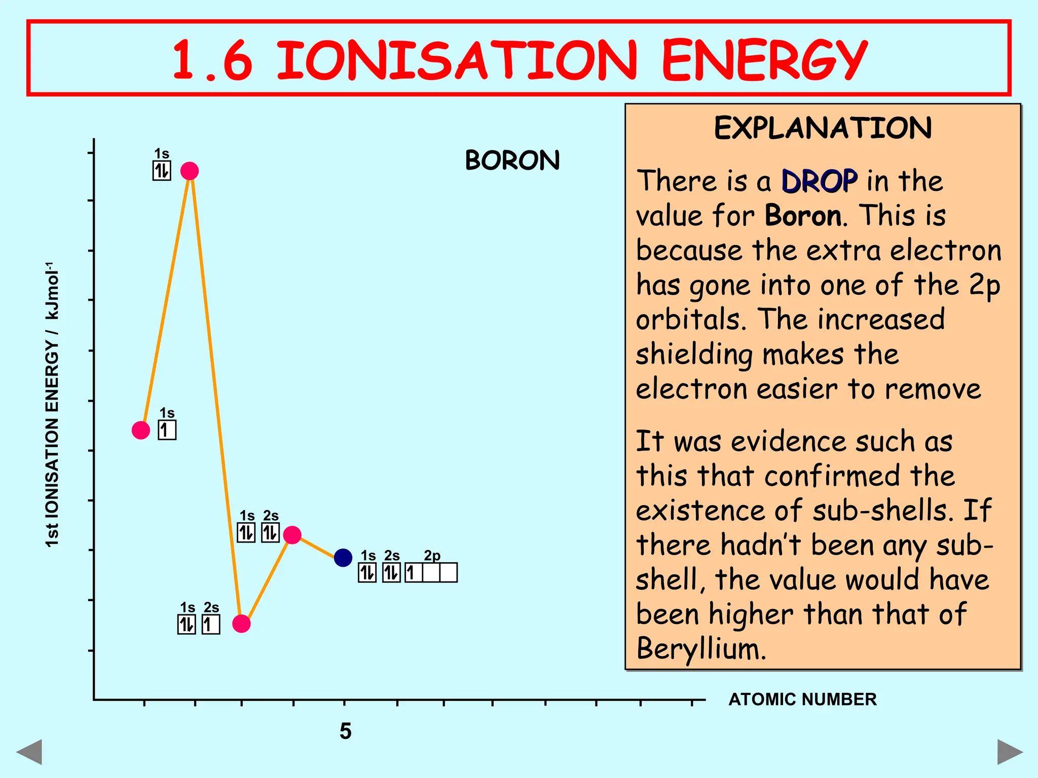 1s 2s 2p
1s 2s
1s 2s
1s
1s
ATOMIC NUMBER
1st
IONISATION
ENERGY
/
kJmol
-1
EXPLANATION
There is a DROP
DROP in the
value for Boron. This is
because the extra electron
has gone into one of the 2p
orbitals. The increased
shielding makes the
electron easier to remove
It was evidence such as
this that confirmed the
existence of sub-shells. If
there hadn’t been any sub-
shell, the value would have
been higher than that of
Beryllium.
BORON
5
1.6 IONISATION ENERGY
 