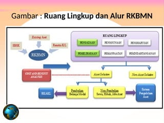 Perencanaan Kebutuhan BARANG MILIK NEGARA/DAERAH_ Pelatihan ...