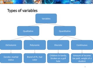 16
Types of variables
Variables
Quantitative
Qualitative
Dichotomic Polynomic Discrete Continuous
Gender, marital
status
Brand of Pc, hair
color
Children in family,
Strokes on a golf
hole
Amount of income
tax paid, weight of a
student
 