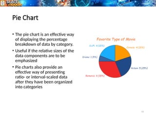 23
Pie Chart
• The pie chart is an effective way
of displaying the percentage
breakdown of data by category.
• Useful if the relative sizes of the
data components are to be
emphasized
• Pie charts also provide an
effective way of presenting
ratio- or interval-scaled data
after they have been organized
into categories
 