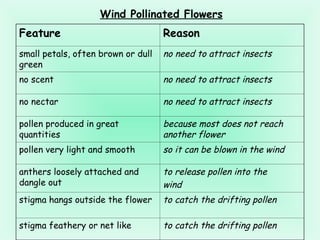 1. SCIENCE W-2 Pollination and Fertilisation.ppt