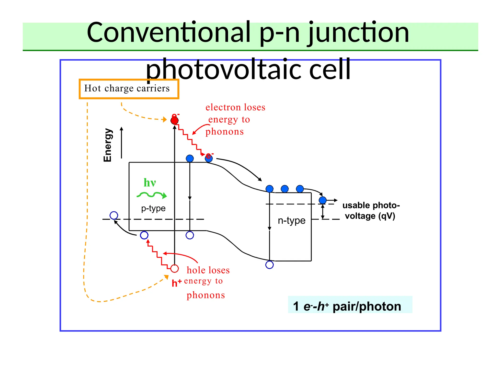 usable photo-
voltage (qV)
n-type
p-type
1 e--h+ pair/photon
hν
Conventional p-n junction
photovoltaic cell
Hot charge carriers
e-
electron loses
energy to
phonons
e-
hole loses
h+ energy to
phonons
 
