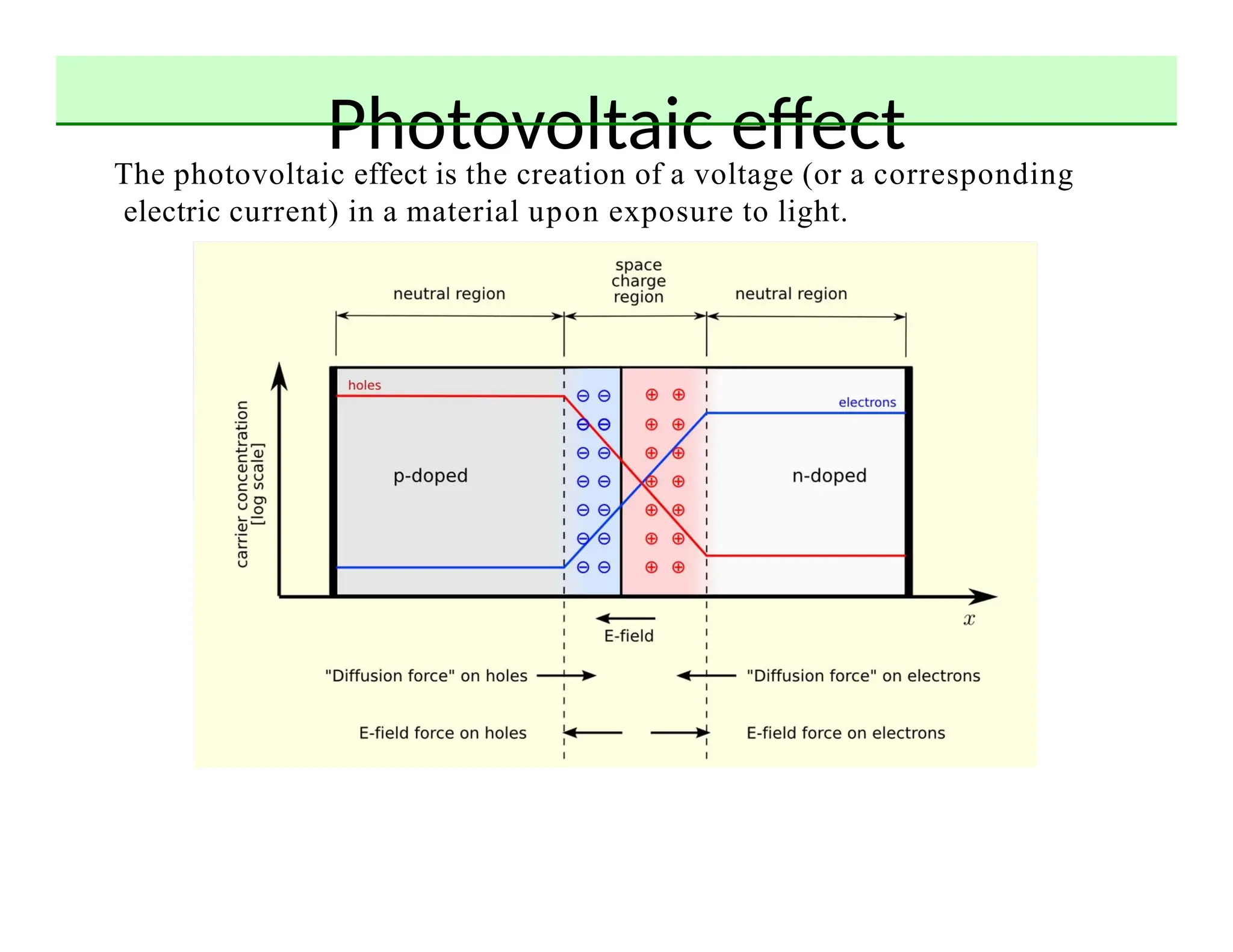 Photovoltaic effect
The photovoltaic effect is the creation of a voltage (or a corresponding
electric current) in a material upon exposure to light.
 