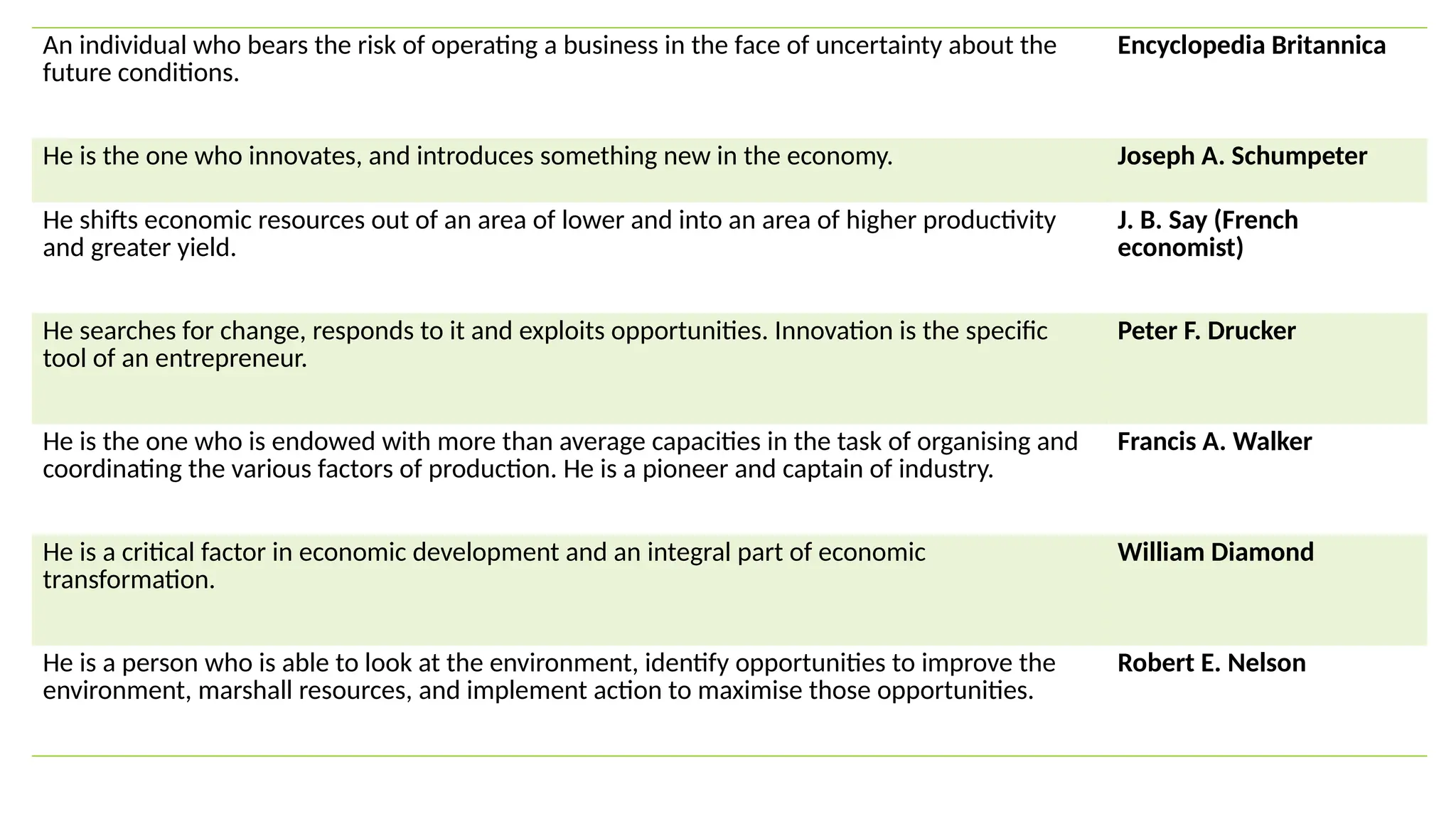 An individual who bears the risk of operating a business in the face of uncertainty about the
future conditions.
Encyclopedia Britannica
He is the one who innovates, and introduces something new in the economy. Joseph A. Schumpeter
He shifts economic resources out of an area of lower and into an area of higher productivity
and greater yield.
J. B. Say (French
economist)
He searches for change, responds to it and exploits opportunities. Innovation is the specific
tool of an entrepreneur.
Peter F. Drucker
He is the one who is endowed with more than average capacities in the task of organising and
coordinating the various factors of production. He is a pioneer and captain of industry.
Francis A. Walker
He is a critical factor in economic development and an integral part of economic
transformation.
William Diamond
He is a person who is able to look at the environment, identify opportunities to improve the
environment, marshall resources, and implement action to maximise those opportunities.
Robert E. Nelson
 