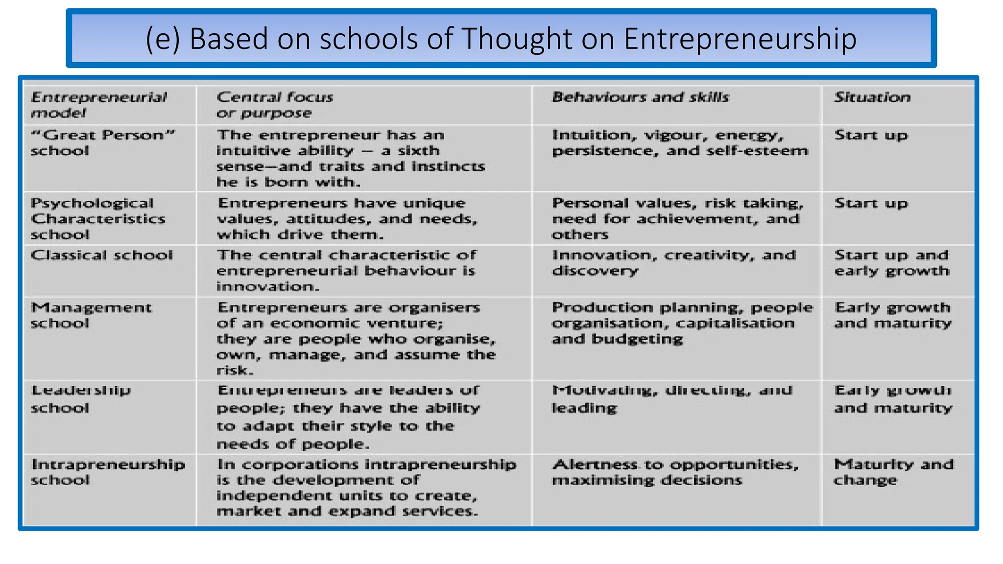 (e) Based on schools of Thought on Entrepreneurship
 