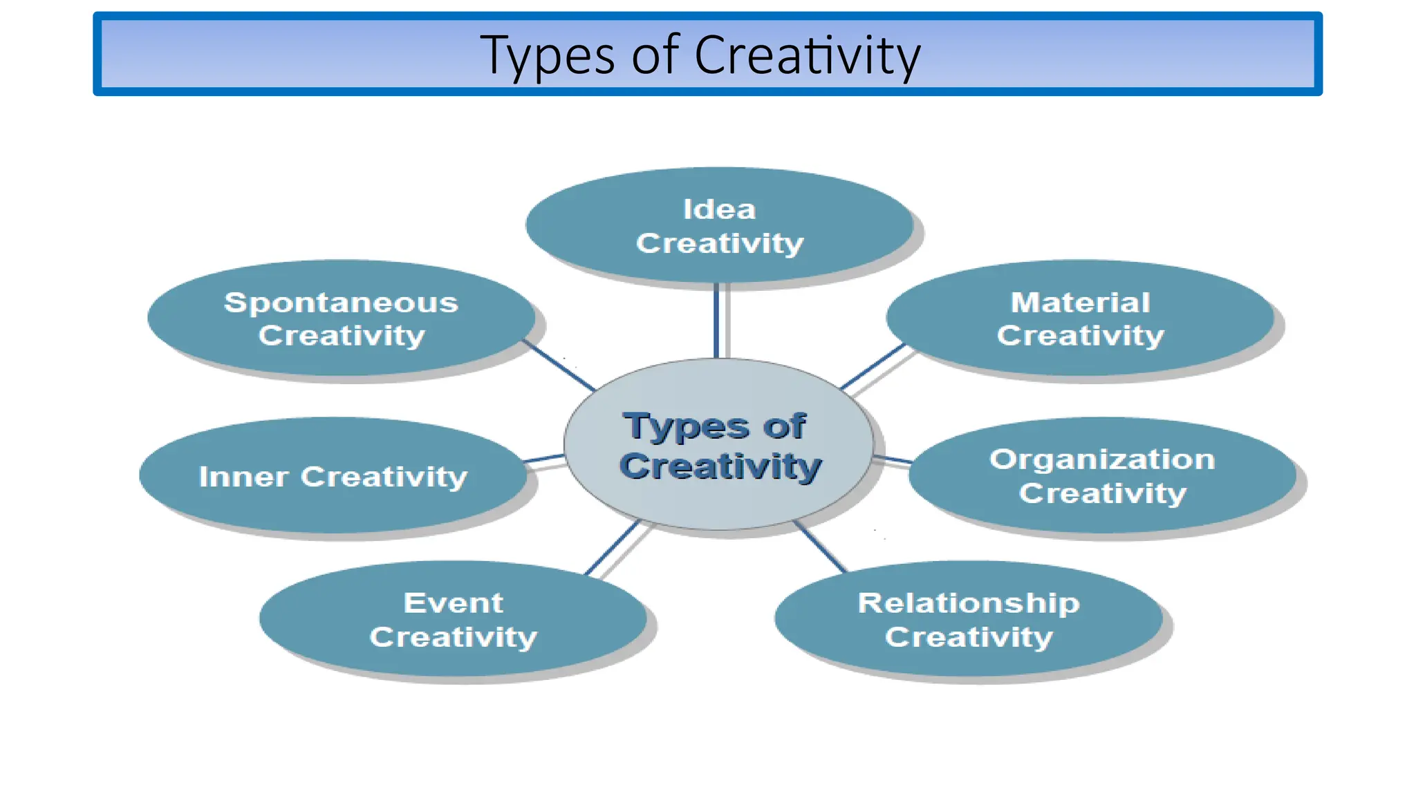 Types of Creativity
 