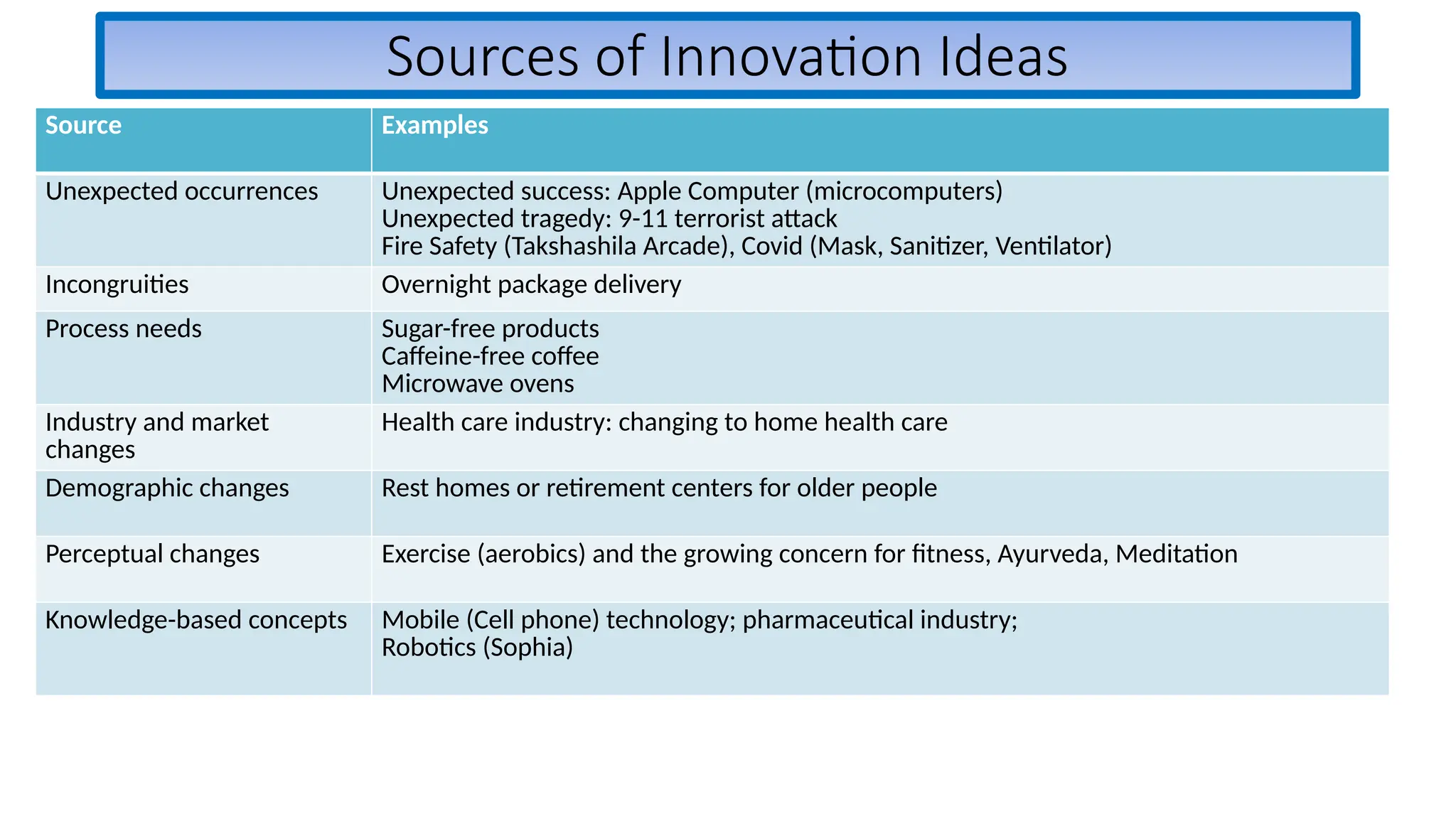 Sources of Innovation Ideas
Source Examples
Unexpected occurrences Unexpected success: Apple Computer (microcomputers)
Unexpected tragedy: 9-11 terrorist attack
Fire Safety (Takshashila Arcade), Covid (Mask, Sanitizer, Ventilator)
Incongruities Overnight package delivery
Process needs Sugar-free products
Caffeine-free coffee
Microwave ovens
Industry and market
changes
Health care industry: changing to home health care
Demographic changes Rest homes or retirement centers for older people
Perceptual changes Exercise (aerobics) and the growing concern for fitness, Ayurveda, Meditation
Knowledge-based concepts Mobile (Cell phone) technology; pharmaceutical industry;
Robotics (Sophia)
 