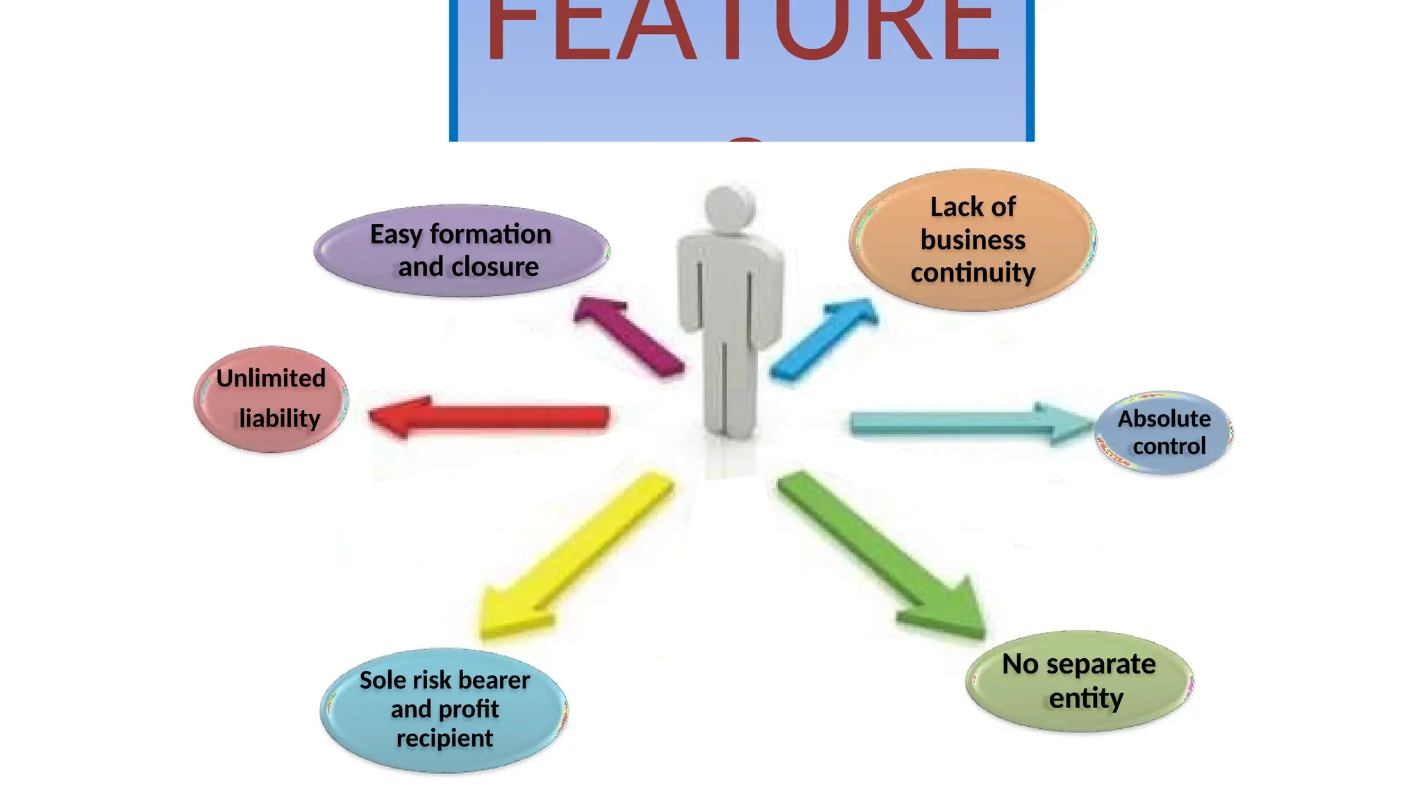 FEATURE
S
Easy formation
and closure
Unlimited
liability
Sole risk bearer
and profit
recipient
No separate
entity
Absolute
control
Lack of
business
continuity
 