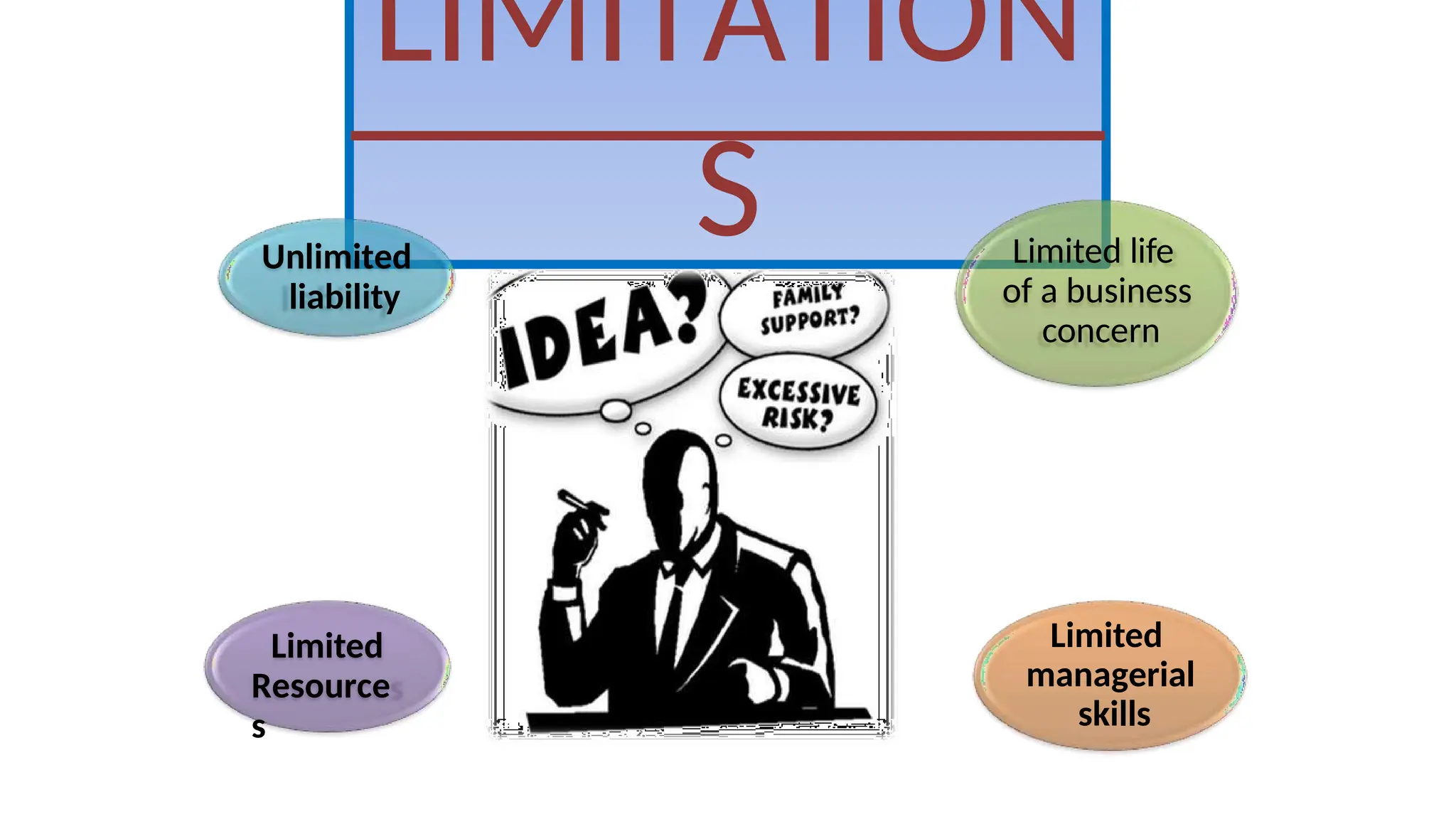 LIMITATION
S
Limited
Resource
s
Limited life
of a business
concern
Unlimited
liability
Limited
managerial
skills
 