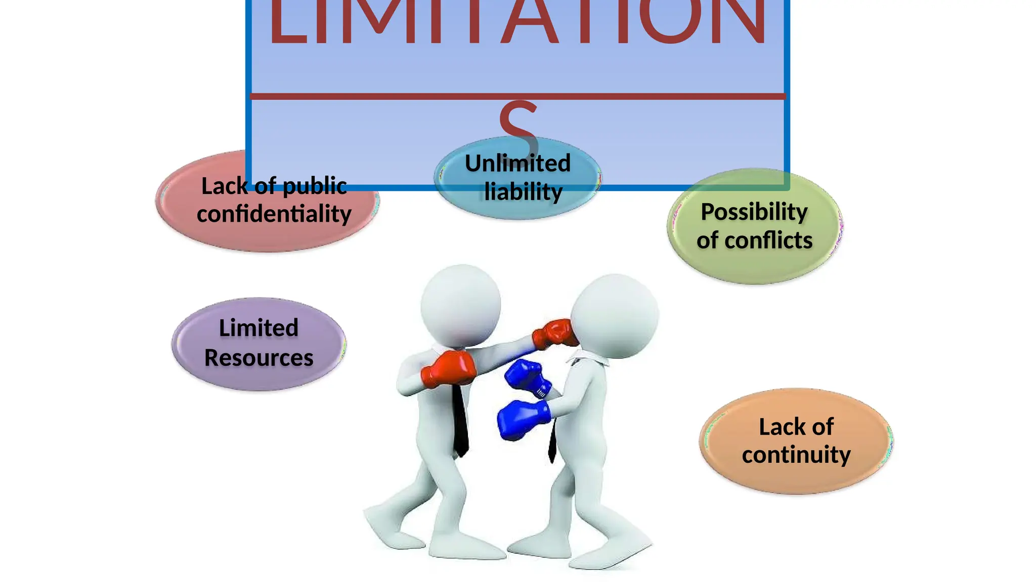 LIMITATION
S
Limited
Resources
Possibility
of conflicts
Unlimited
liability
Lack of
continuity
Lack of public
confidentiality
 