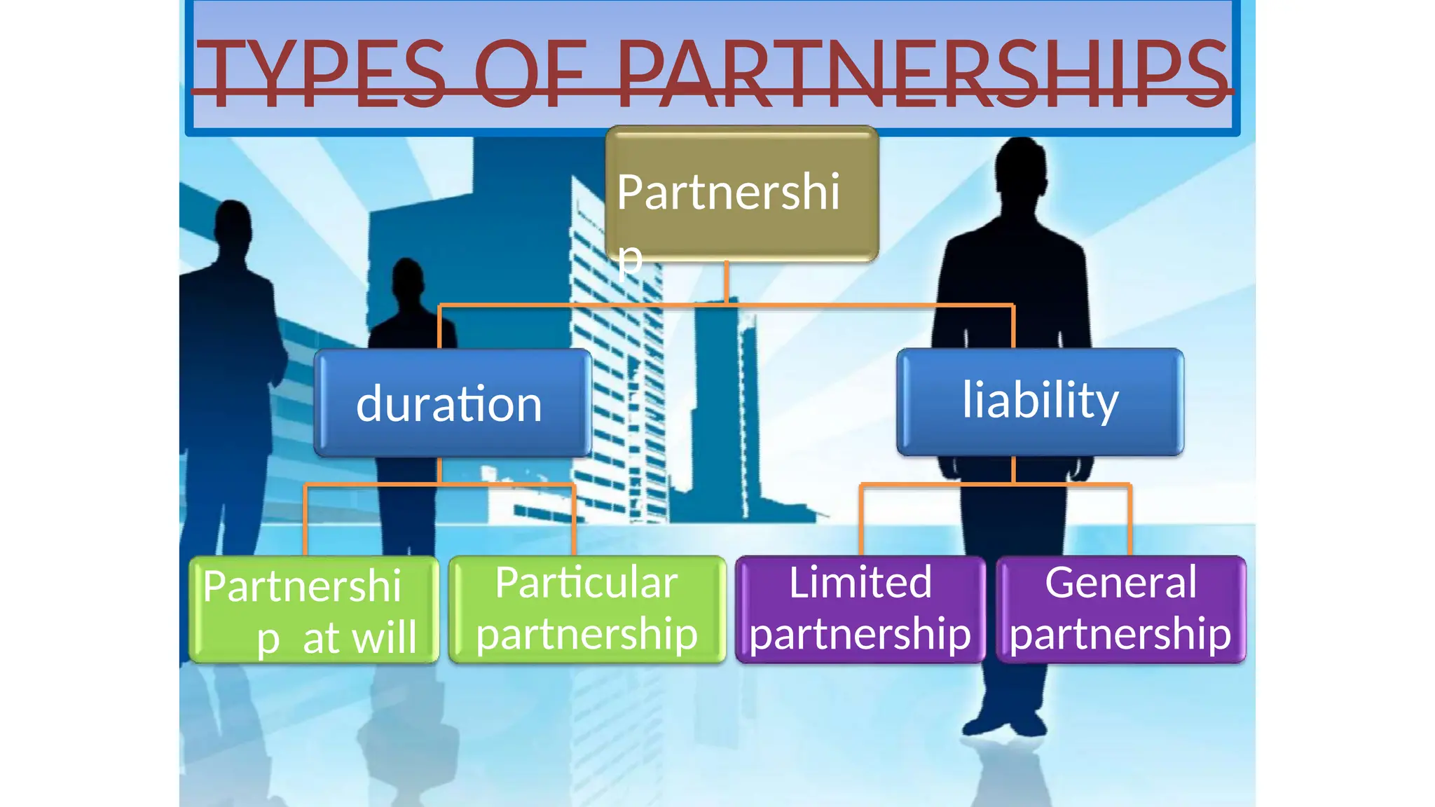 TYPES OF PARTNERSHIPS
Partnershi
p
duration liability
Partnershi
p at will
Particular
partnership
Limited
partnership
General
partnership
 