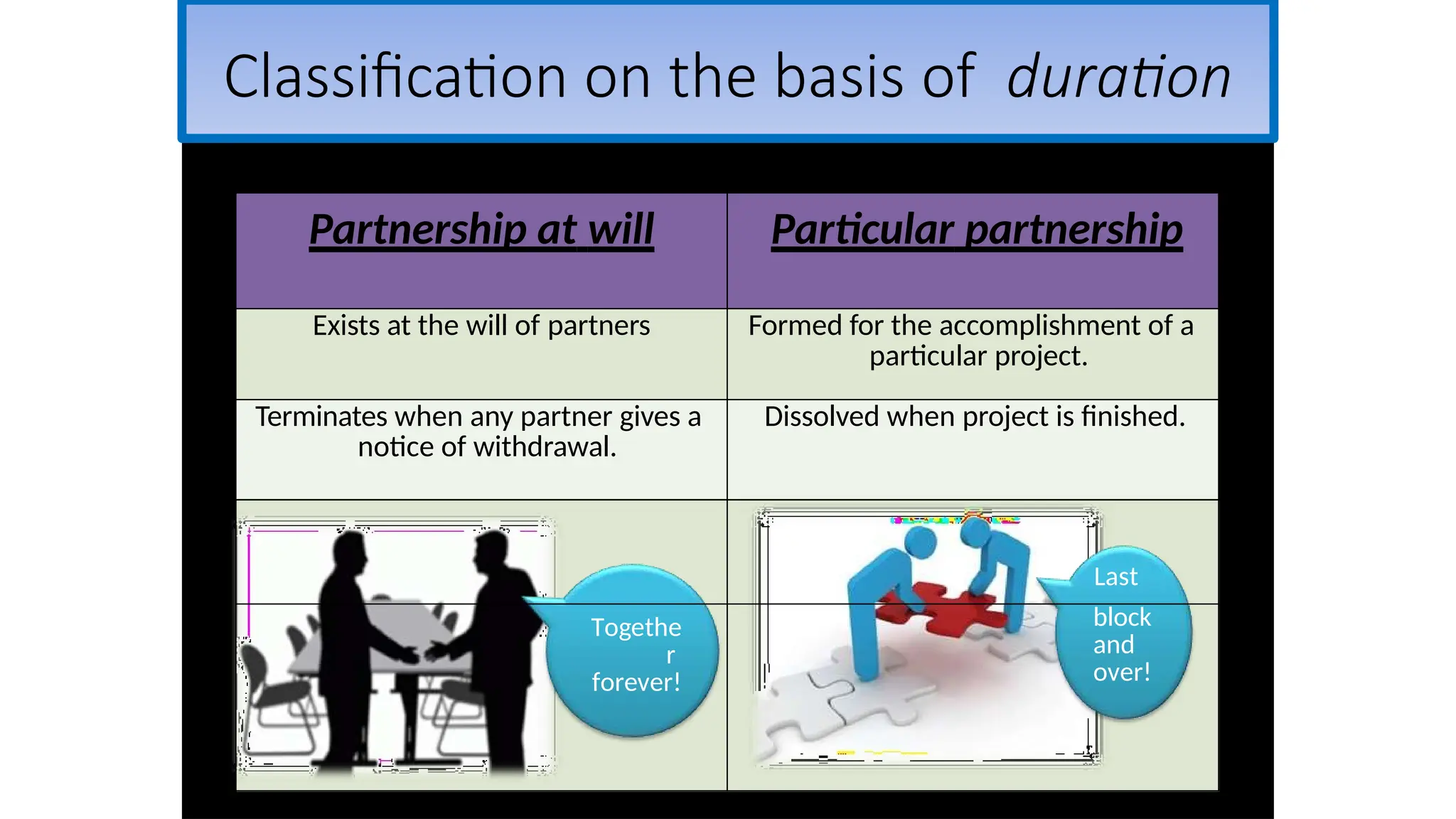 Classification on the basis of duration
Partnership at will Particular partnership
Exists at the will of partners Formed for the accomplishment of a
particular project.
Terminates when any partner gives a
notice of withdrawal.
Dissolved when project is finished.
Last
Togethe
r
forever!
block
and
over!
 