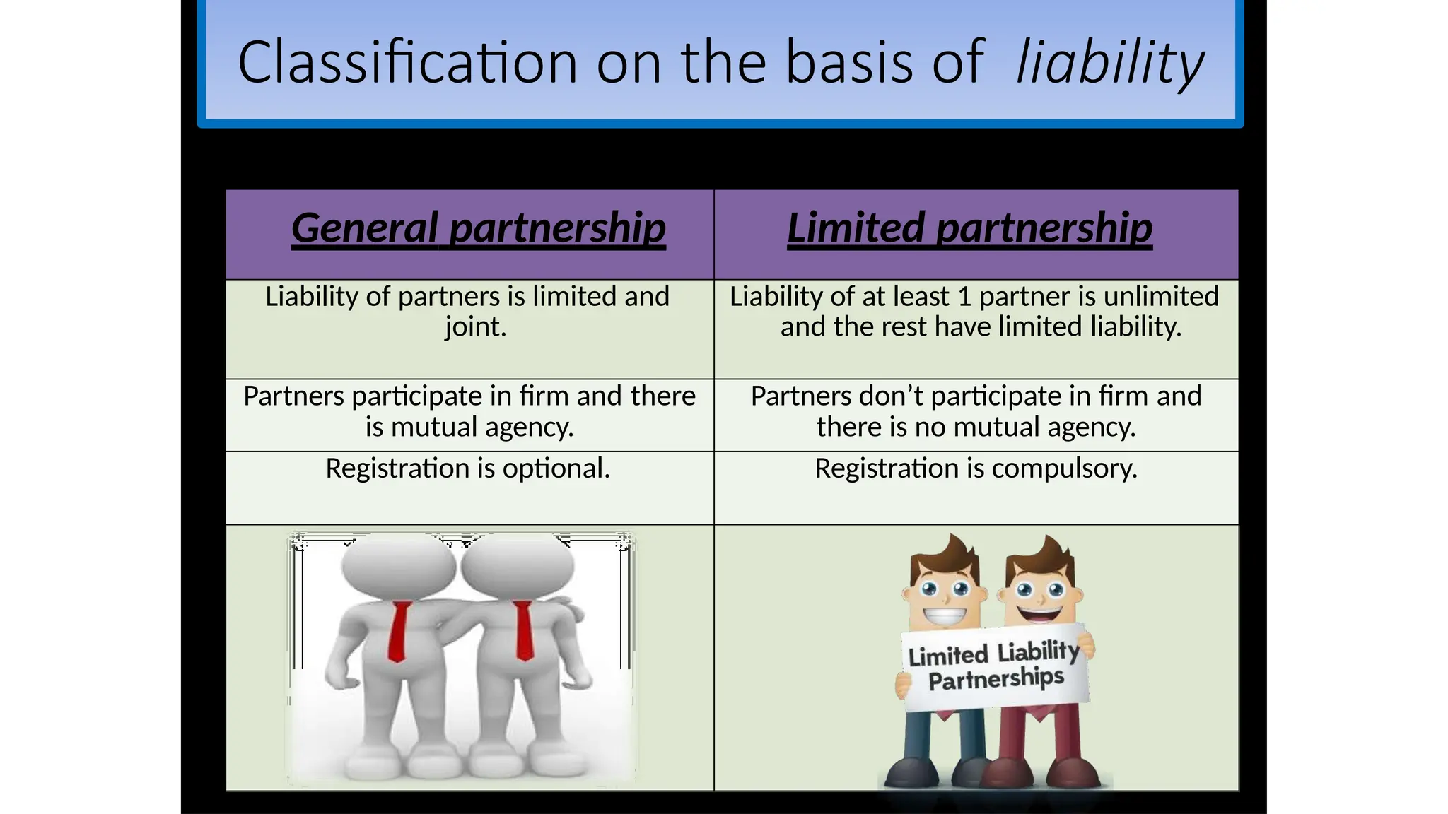 Classification on the basis of liability
General partnership Limited partnership
Liability of partners is limited and
joint.
Liability of at least 1 partner is unlimited
and the rest have limited liability.
Partners participate in firm and there
is mutual agency.
Partners don’t participate in firm and
there is no mutual agency.
Registration is optional. Registration is compulsory.
 